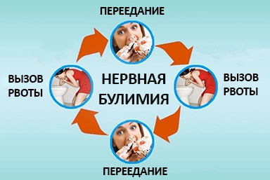 Лечение булимии в Южноуральске