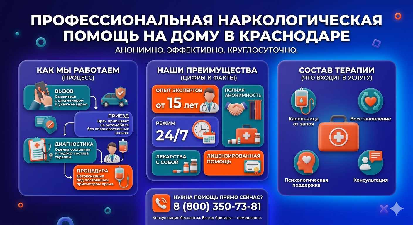 Инфографика о принципах лечения алкоголизма на дому в Южноуральске: этапы вызова нарколога, преимущества анонимной детоксикации и состав медицинской помощи.